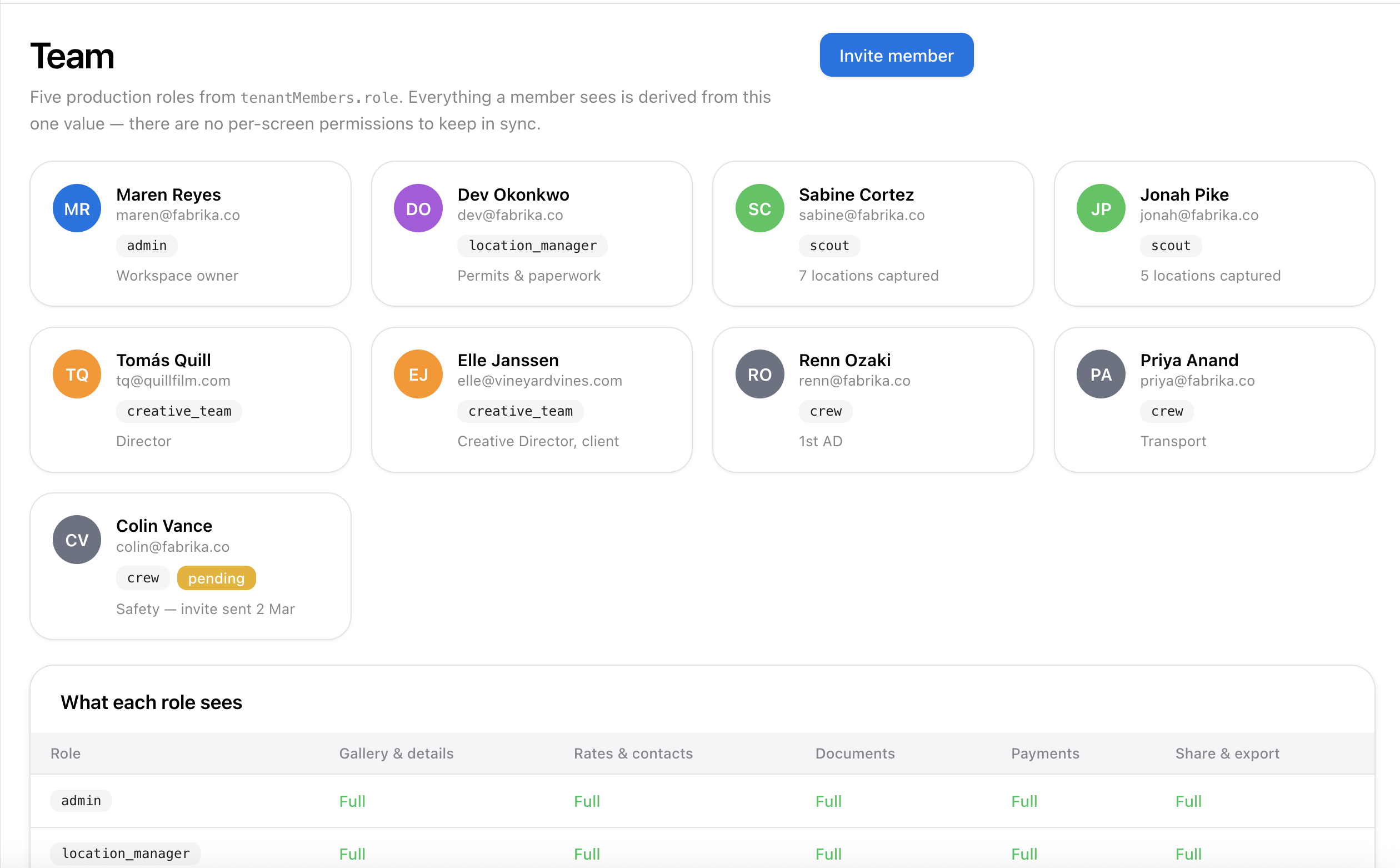 Team page — role visibility matrix